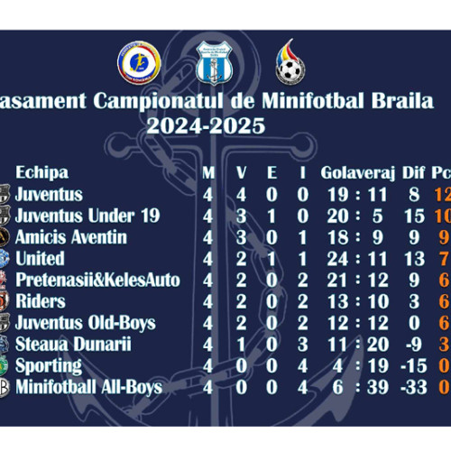 Juventus rămâne lider în Campionatul de Minifotbal Brăila