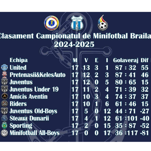 Surprize în etapa a 17-a a Campionatului de Minifotbal Brăila