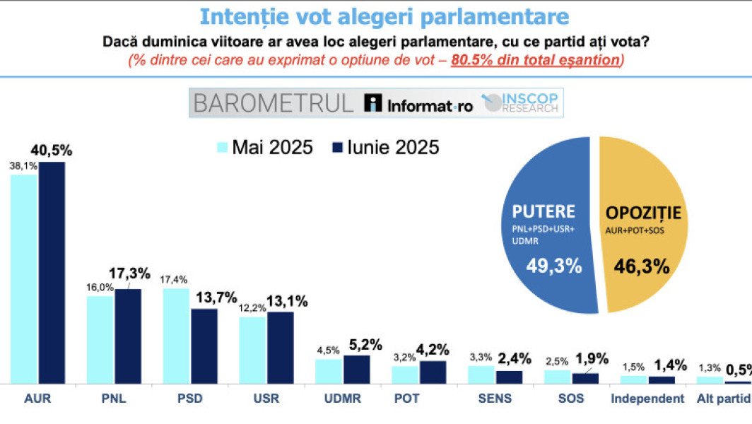 AUR are intenție de vot de 40,5%, aproape cât PNL, PSD și USR la un loc (Sondaj INSOP)