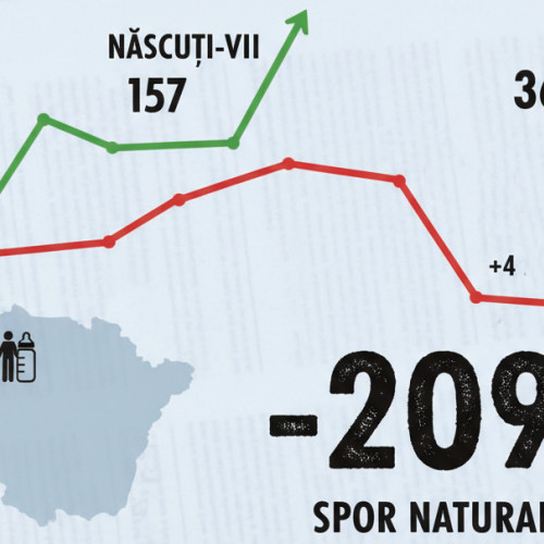 Sporul natural negativ în județul Brăila a scăzut în iulie 2025