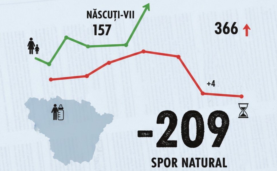 Sporul natural negativ în județul Brăila a scăzut în iulie 2025